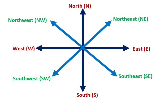 PRIMARY SIX SRS ONLINE QUIZ Unit 6 : Direction and Location